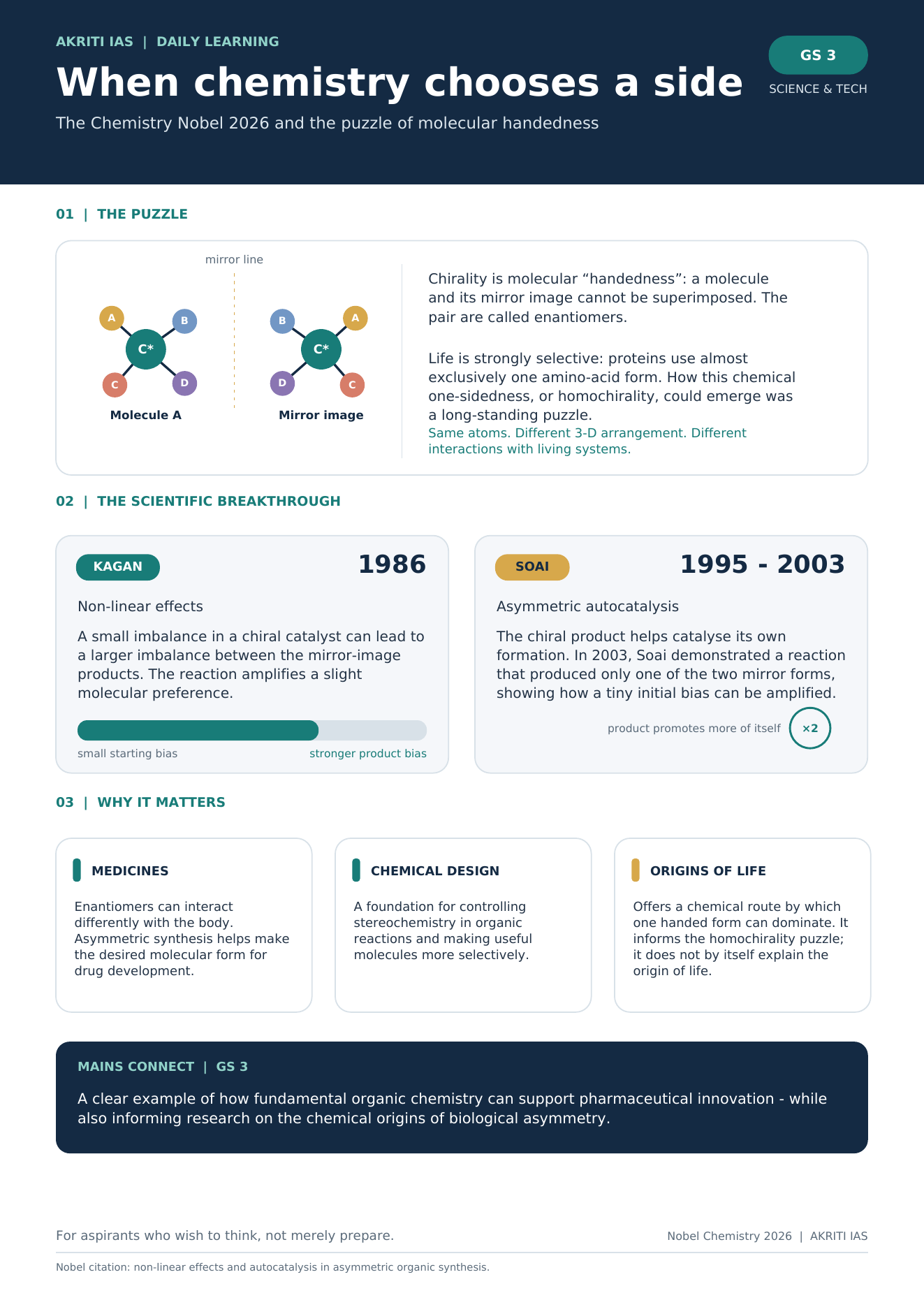 AKRITI IAS infographic explaining chirality, Henri B. Kagan’s non-linear effects, Kenso Soai’s asymmetric autocatalysis, and their relevance to pharmaceuticals and homochirality.