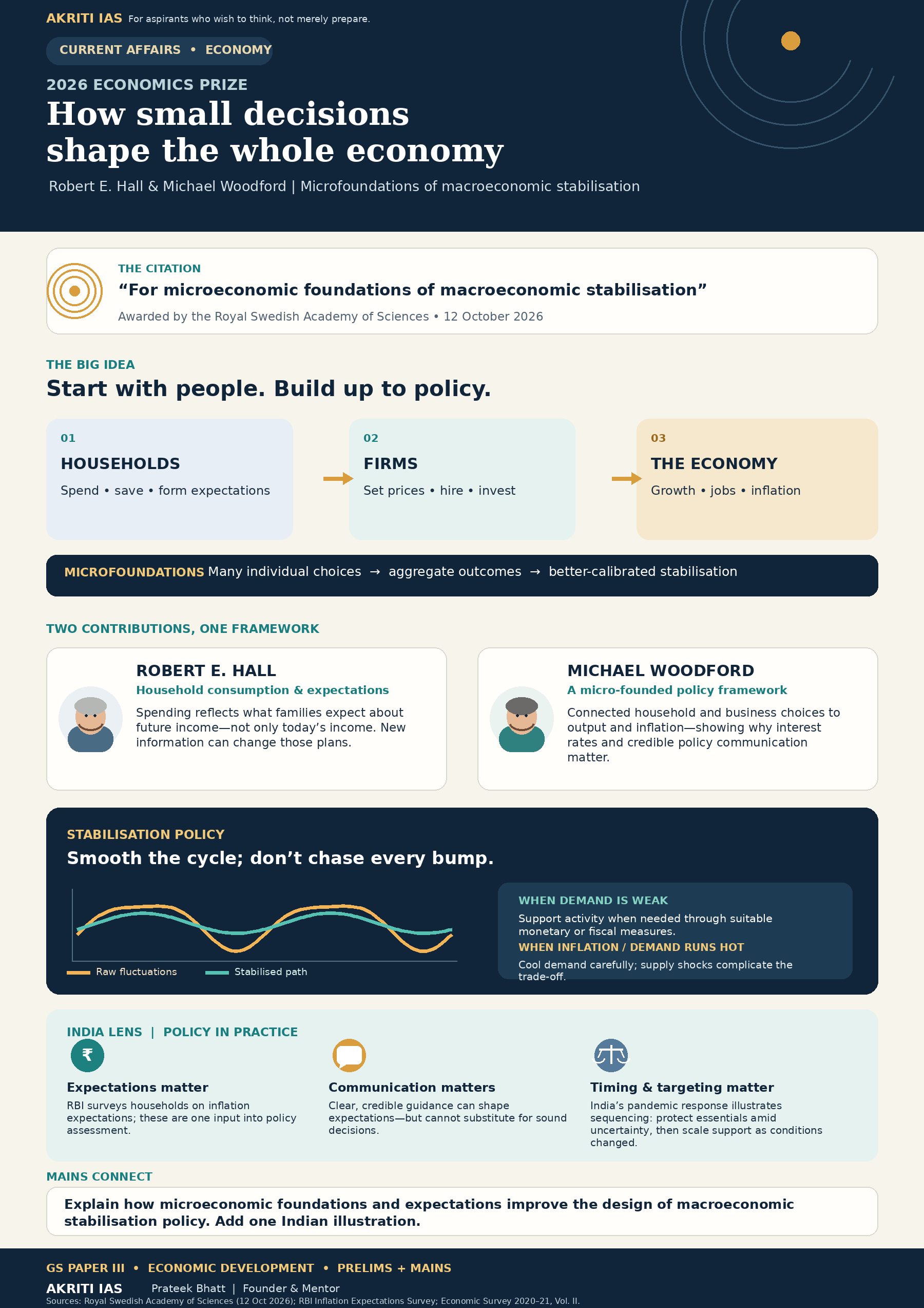 AKriti IAS infographic explaining the 2026 Economics Prize awarded to Robert E. Hall and Michael Woodford